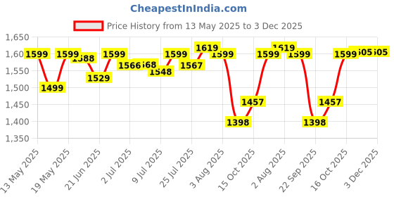 flipkart.com longway Super Dlx 700 W Juicer Mixer Grinder longway Price History Graph from 13 May 2025 to 2 Dec 2025