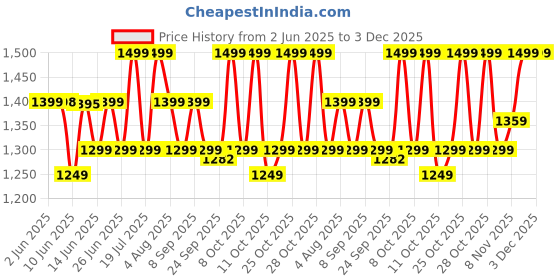 flipkart.com longway Super Dlx 750 W Juicer Mixer Grinder longway Price History Graph from 2 Jun 2025 to 2 Dec 2025