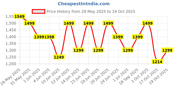 flipkart.com longway Super Dlx 750 W Juicer Mixer Grinder longway Price History Graph from 29 May 2025 to 19 Oct 2025