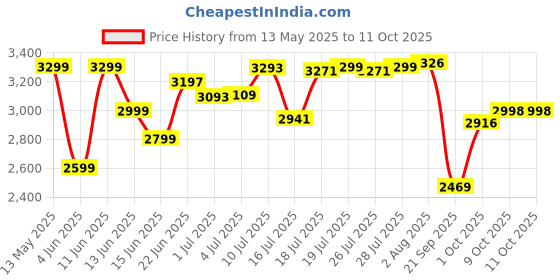 flipkart.com longway Wave P2 1200 3 Blade Ceiling Fan longway Price History Graph from 13 May 2025 to 10 Oct 2025