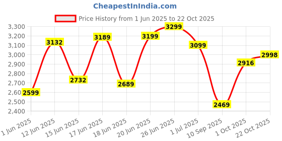 flipkart.com longway Wave P2 1200 3 Blade Ceiling Fan longway Price History Graph from 1 Jun 2025 to 22 Oct 2025