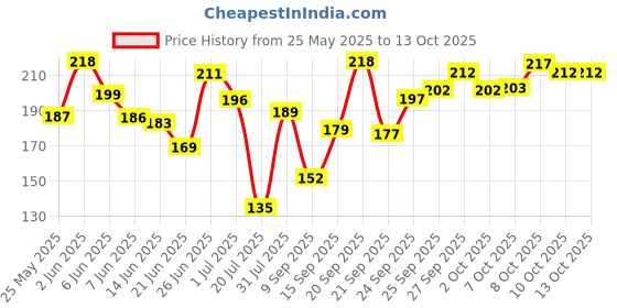 flipkart.com sugar pop Longwear Compact 03 Honey | UV Protection | Pore Minimizing | Medium Coverage Compact sugar pop Price History Graph from 25 May 2025 to 12 Oct 2025