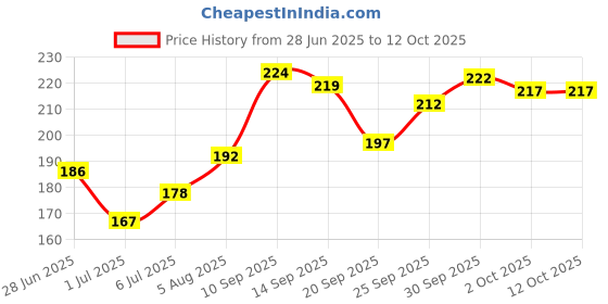 flipkart.com sugar pop Longwear Compact 04 Pearl| UV Protection | Pore Minimizing | Medium Coverage Compact sugar pop Price History Graph from 28 Jun 2025 to 12 Oct 2025