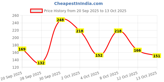 flipkart.com sugar pop Longwear Compact 05 Nude| UV Protection | Pore Minimizing | Medium Coverage Compact sugar pop Price History Graph from 20 Sep 2025 to 12 Oct 2025