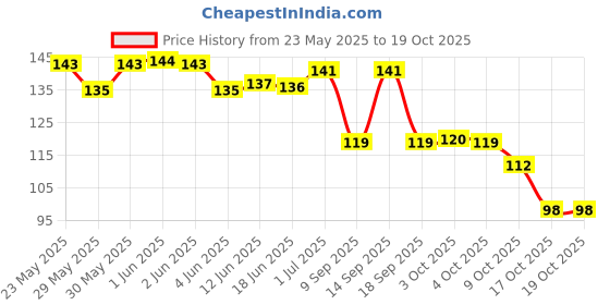 flipkart.com sugar pop Longwear Kajal 01 - Richly Pigmented | Sweat Proof | Lasts Up To 16HRS sugar pop Price History Graph from 23 May 2025 to 18 Oct 2025