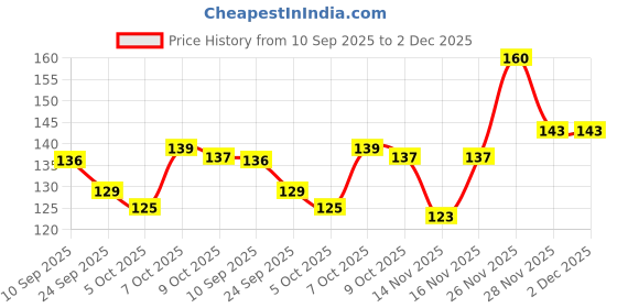 flipkart.com sugar pop Longwear Kajal - 03 Brown Richly Pigmented | Sweat Proof | Lasts Up To 16HRS sugar pop Price History Graph from 10 Sep 2025 to 30 Nov 2025