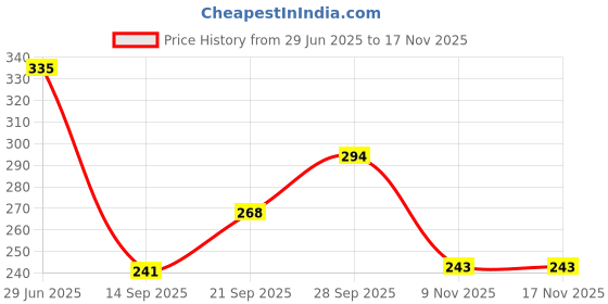 flipkart.com sugar pop Longwear Kajal Matte sugar pop Price History Graph from 29 Jun 2025 to 17 Nov 2025