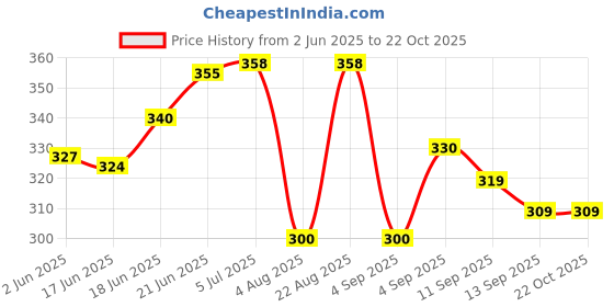 flipkart.com lonien 1 Dish Dry Mat (60*40 Cm) Flush Tank Lever lonien Price History Graph from 2 Jun 2025 to 22 Oct 2025