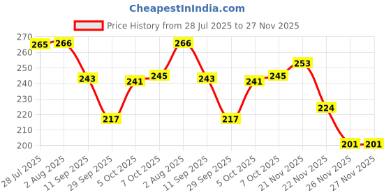flipkart.com lonien Water Bottle with Straw & Sticker Large Sport Plastic Square Drinking Bottles 700 ml Water Bottle lonien Price History Graph from 28 Jul 2025 to 27 Nov 2025