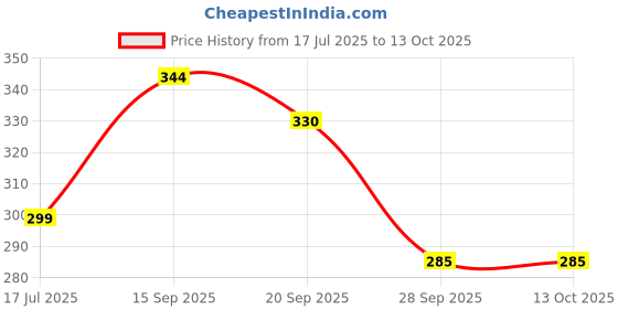 flipkart.com looci Square Heavy Stainless steel Chrome Trivet looci Price History Graph from 17 Jul 2025 to 12 Oct 2025