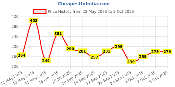 flipkart.com loof klapper 153 cm (5 ft) Polyester Semi Transparent Window Curtain (Pack Of 2) loof klapper Price History Graph from 22 May 2025 to 9 Oct 2025