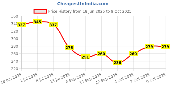 flipkart.com loof klapper 153 cm (5 ft) Polyester Semi Transparent Window Curtain (Pack Of 2) loof klapper Price History Graph from 18 Jun 2025 to 9 Oct 2025