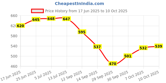 flipkart.com loof klapper 153 cm (5 ft) Polyester Semi Transparent Window Curtain (Pack Of 4) loof klapper Price History Graph from 17 Jun 2025 to 10 Oct 2025