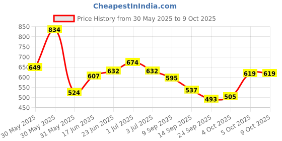 flipkart.com loof klapper 153 cm (5 ft) Polyester Semi Transparent Window Curtain (Pack Of 4) loof klapper Price History Graph from 30 May 2025 to 8 Oct 2025