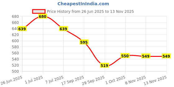 flipkart.com loof klapper 153 cm (5 ft) Polyester Semi Transparent Window Curtain (Pack Of 4) loof klapper Price History Graph from 26 Jun 2025 to 13 Nov 2025