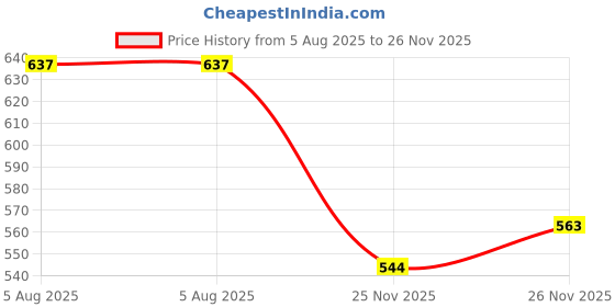 flipkart.com loof klapper 153 cm (5 ft) Polyester Semi Transparent Window Curtain (Pack Of 4) loof klapper Price History Graph from 5 Aug 2025 to 26 Nov 2025