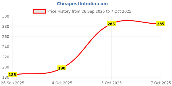 flipkart.com loof klapper 210 TC Cotton Double 3D Printed Fitted (Elastic) Bedsheet loof klapper Price History Graph from 26 Sep 2025 to 6 Oct 2025