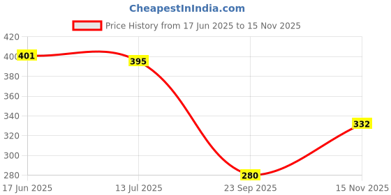 flipkart.com loof klapper 214 cm (7 ft) Polyester Semi Transparent Door Curtain (Pack Of 2) loof klapper Price History Graph from 17 Jun 2025 to 15 Nov 2025
