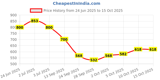 flipkart.com loof klapper 214 cm (7 ft) Polyester Semi Transparent Door Curtain (Pack Of 4) loof klapper Price History Graph from 24 Jun 2025 to 14 Oct 2025