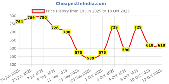 flipkart.com loof klapper 214 cm (7 ft) Polyester Semi Transparent Door Curtain (Pack Of 4) loof klapper Price History Graph from 19 Jun 2025 to 13 Oct 2025