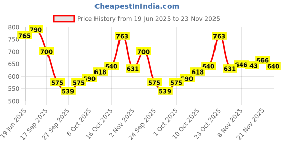 flipkart.com loof klapper 214 cm (7 ft) Polyester Semi Transparent Door Curtain (Pack Of 4) loof klapper Price History Graph from 19 Jun 2025 to 23 Nov 2025