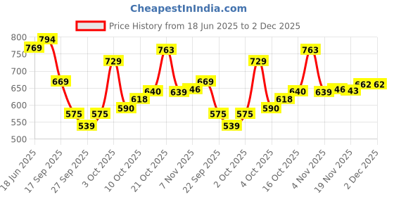 flipkart.com loof klapper 214 cm (7 ft) Polyester Semi Transparent Door Curtain (Pack Of 4) loof klapper Price History Graph from 18 Jun 2025 to 2 Dec 2025