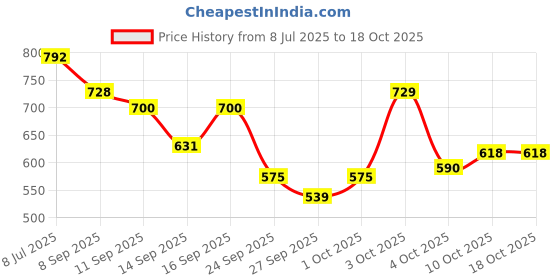 flipkart.com loof klapper 214 cm (7 ft) Polyester Semi Transparent Door Curtain (Pack Of 4) loof klapper Price History Graph from 8 Jul 2025 to 18 Oct 2025