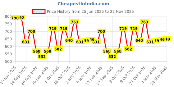 flipkart.com loof klapper 214 cm (7 ft) Polyester Semi Transparent Door Curtain (Pack Of 4) loof klapper Price History Graph from 25 Jun 2025 to 22 Nov 2025