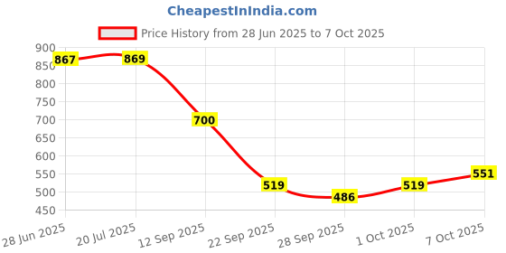 flipkart.com loof klapper 214 cm (7 ft) Polyester Semi Transparent Door Curtain (Pack Of 4) loof klapper Price History Graph from 28 Jun 2025 to 7 Oct 2025