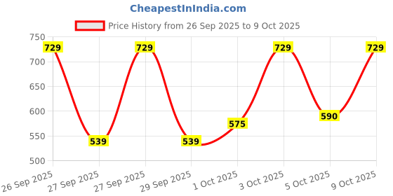 flipkart.com loof klapper 214 cm (7 ft) Polyester Semi Transparent Door Curtain (Pack Of 4) loof klapper Price History Graph from 26 Sep 2025 to 9 Oct 2025
