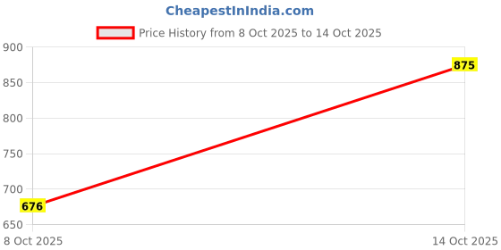 flipkart.com loof klapper 274 cm (9 ft) Long Door Polyester Semi Transparent Curtain (Pack Of 4) loof klapper Price History Graph from 8 Oct 2025 to 14 Oct 2025