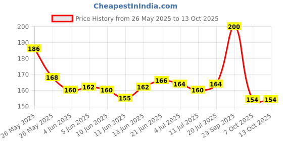 flipkart.com beardo Loofah beardo Price History Graph from 26 May 2025 to 13 Oct 2025