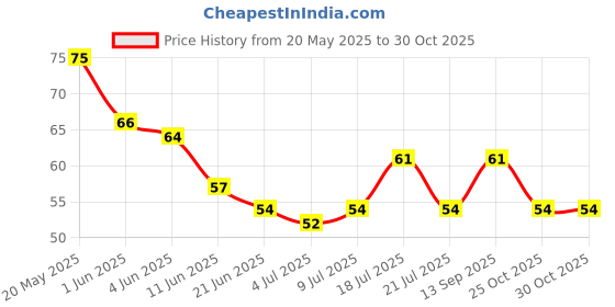 flipkart.com prepsto Loofah prepsto Price History Graph from 20 May 2025 to 29 Oct 2025