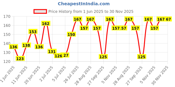 flipkart.com gubb Loofah gubb Price History Graph from 1 Jun 2025 to 30 Nov 2025