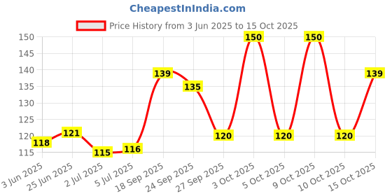 flipkart.com fabskin Loofah fabskin Price History Graph from 3 Jun 2025 to 14 Oct 2025