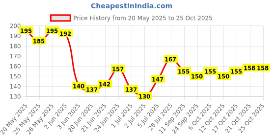 flipkart.com panth enterprise Loofah panth enterprise Price History Graph from 20 May 2025 to 25 Oct 2025