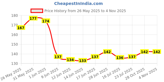 flipkart.com beautristro Loofah beautristro Price History Graph from 26 May 2025 to 4 Nov 2025