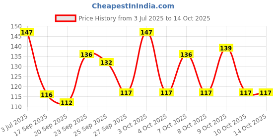 flipkart.com fabskin Loofah fabskin Price History Graph from 3 Jul 2025 to 14 Oct 2025