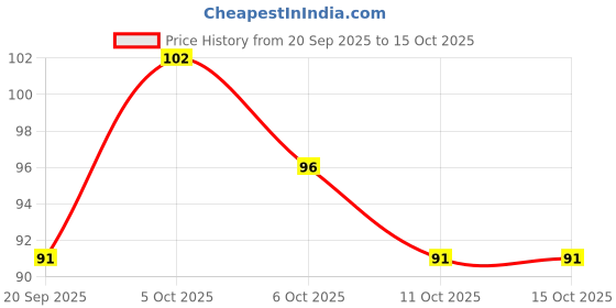 flipkart.com tanvika Loofah tanvika Price History Graph from 20 Sep 2025 to 15 Oct 2025