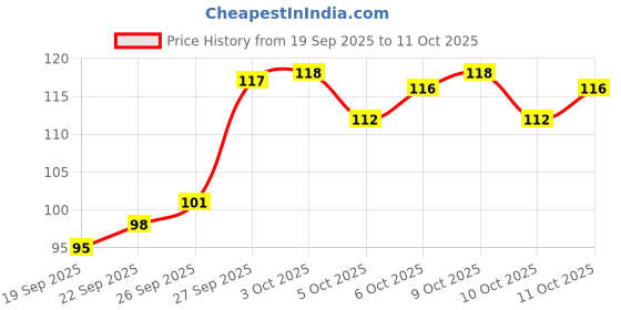 flipkart.com caredone Loofah caredone Price History Graph from 19 Sep 2025 to 11 Oct 2025