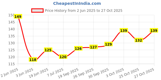flipkart.com caredone Loofah caredone Price History Graph from 2 Jun 2025 to 27 Oct 2025