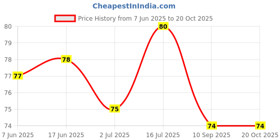 flipkart.com trezila Loofah trezila Price History Graph from 7 Jun 2025 to 20 Oct 2025