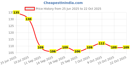 flipkart.com kloy Loofah kloy Price History Graph from 25 Jun 2025 to 22 Oct 2025