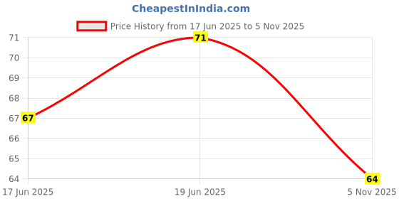 flipkart.com kriti creation Loofah kriti creation Price History Graph from 17 Jun 2025 to 5 Nov 2025