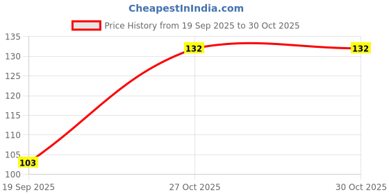 flipkart.com conifer Loofah conifer Price History Graph from 19 Sep 2025 to 29 Oct 2025