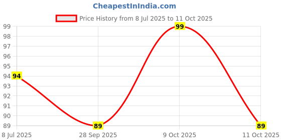 flipkart.com caredone Loofah caredone Price History Graph from 8 Jul 2025 to 9 Oct 2025