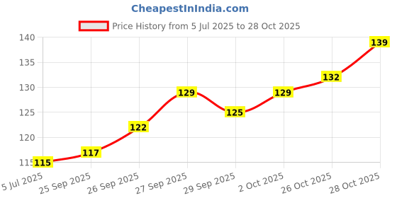 flipkart.com caredone Loofah caredone Price History Graph from 5 Jul 2025 to 28 Oct 2025