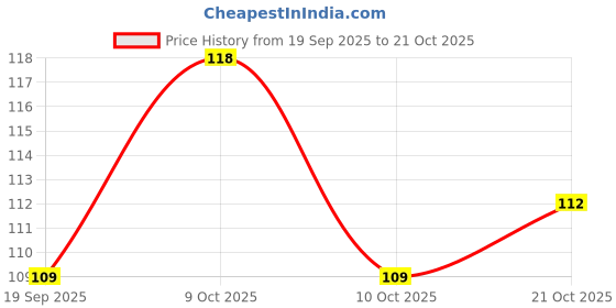 flipkart.com kloy Loofah kloy Price History Graph from 19 Sep 2025 to 21 Oct 2025