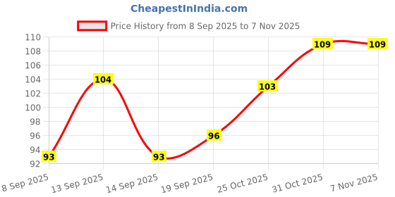 flipkart.com delta Loofah delta Price History Graph from 8 Sep 2025 to 7 Nov 2025