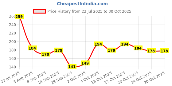 flipkart.com mildcares Loofah mildcares Price History Graph from 22 Jul 2025 to 30 Oct 2025